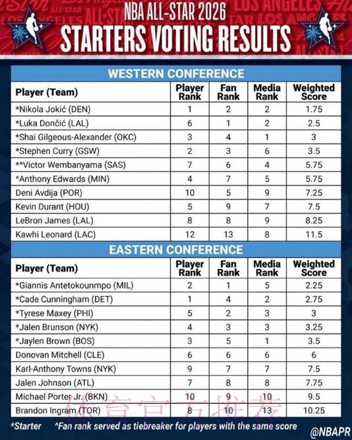 詹皇祝贺东契奇全明星首发!美媒晒41岁已终结3纪录 生涯暮年释然 詹皇祝贺东契奇全明星首发!美媒晒41岁已终结3纪录 生涯暮年释然